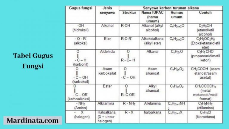 Gugus Fungsi Senyawa Karbon - Materi Pembelajran Kimia SMA